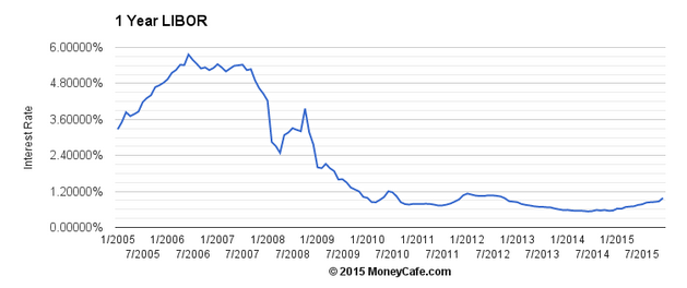 2 Year Libor Rate Chart